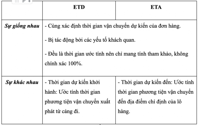 Etd Là Gì? Eta Là Gì? Cách Đơn Giản Để Phân Biệt Etd Và Eta