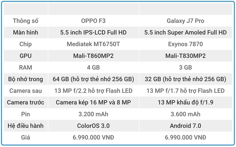 So Sánh Galaxy J7 Pro Và Oppo F3: Bạn Phù Hợp Với Máy Nào?