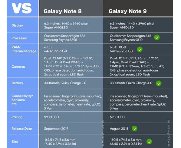 Galaxy Note 9 Rò Rỉ Bảng Thông Số Cấu Hình Chi Tiết