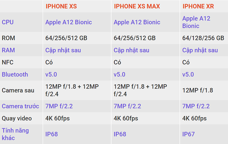 So Sánh Cấu Hình Iphone Xs, Iphone Xs Max Và Iphone Xr